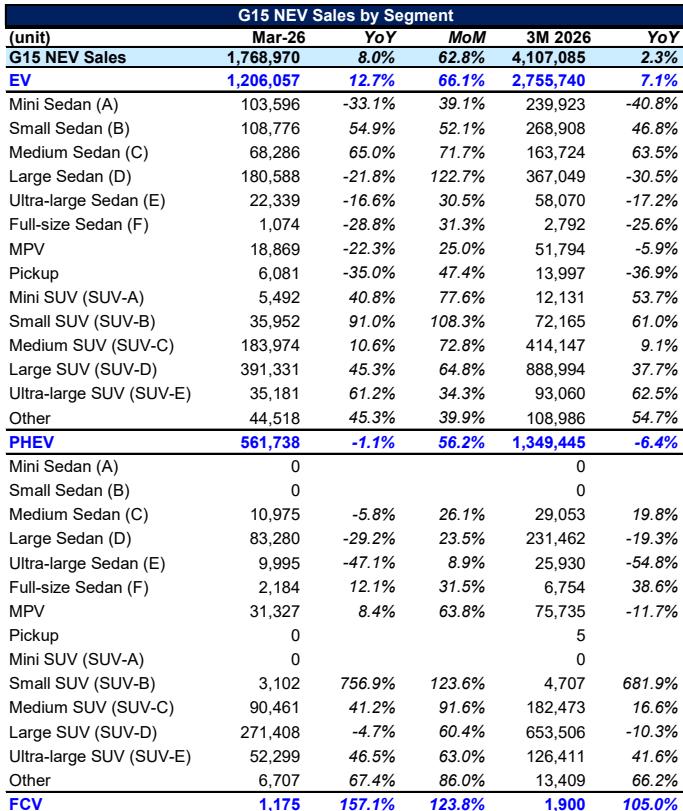 Nev Types Global Top 15 Countries' New Energy Vehicle Sales Tracking - March 2026 ...
