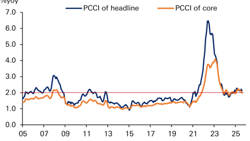 PCCI预测通胀低于目标是暂时的