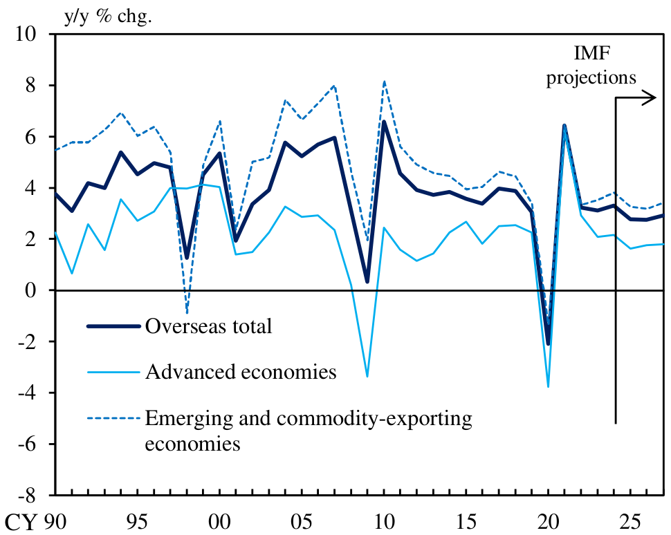 海外经济：增长前景